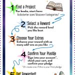 Infographic on How to Kickstarter a project: Find a project, select a reward, choose your extras, confirm your pledge, get rewarded.